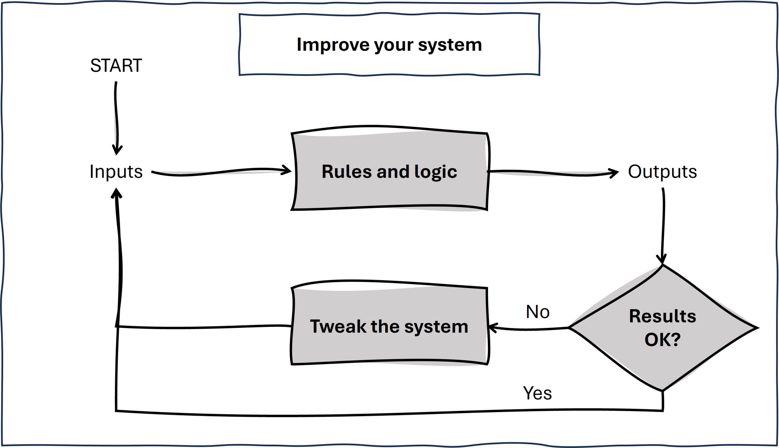 Working hard? Focus on the system…