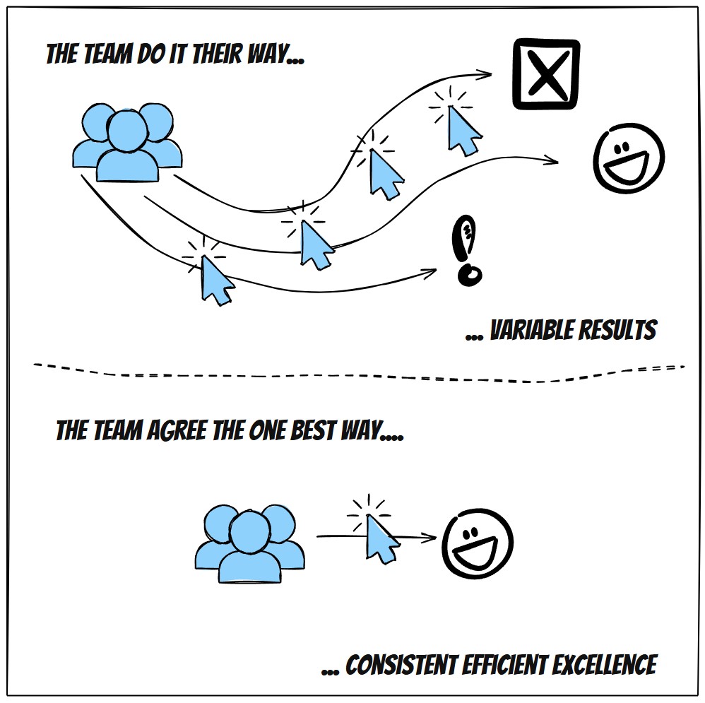 why standard operating procedures are important